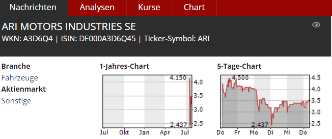 Finanznachrichten informieren über bestätigten Wachstumskurs von ARI Motors